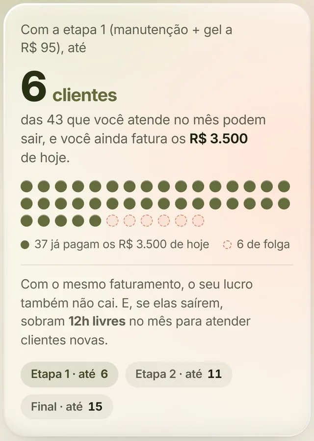 Cartão do app: com a etapa 1 (manutenção + gel a R$ 95), até 6 das 43 clientes podem sair e ela ainda fatura os R$ 3.500 de hoje. Folga na etapa 2: até 11. Na final: até 15.